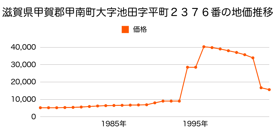 滋賀県甲賀郡甲南町大字竜法師字野村２３１２番の地価推移のグラフ