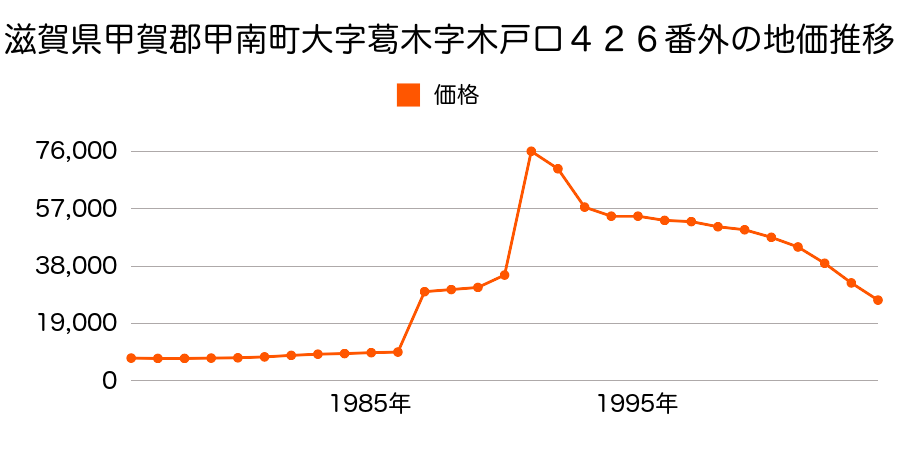 滋賀県甲賀郡甲南町希望ケ丘４丁目８番７の地価推移のグラフ