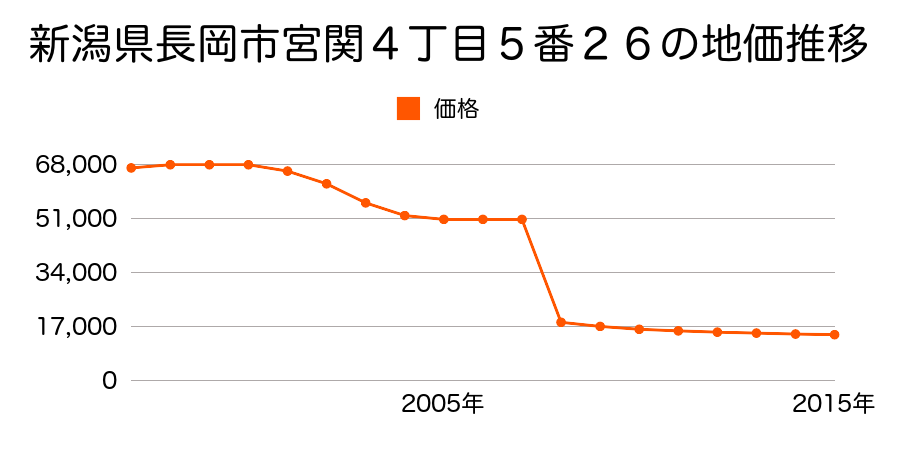 新潟県長岡市栃尾原町３丁目１０１４番１の地価推移のグラフ