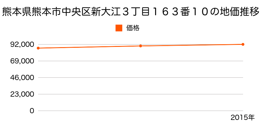 熊本県熊本市中央区新大江３丁目１６３番１０の地価推移のグラフ