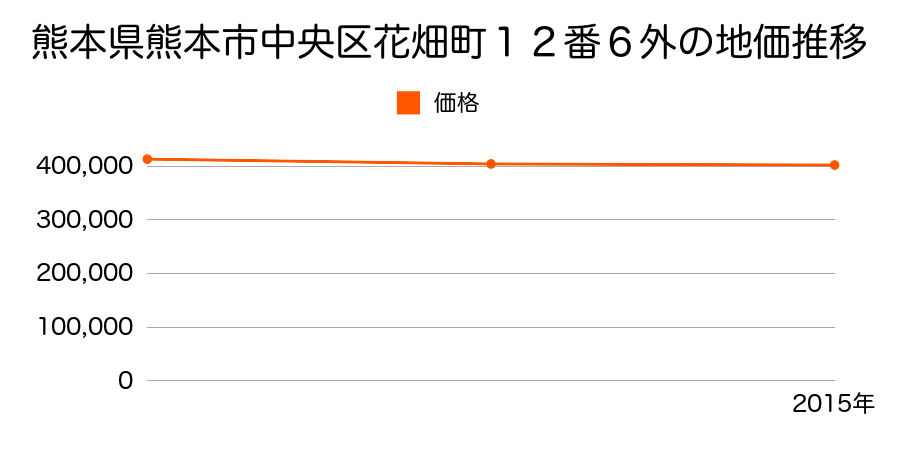 熊本県熊本市中央区花畑町１２番６外の地価推移のグラフ