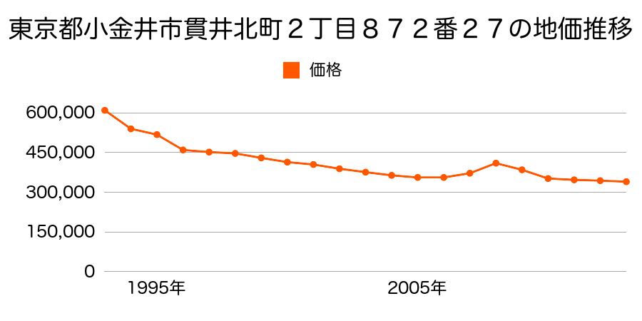 東京都小金井市貫井南町１丁目６６番４１の地価推移のグラフ