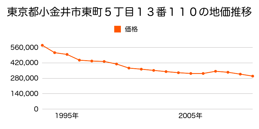 東京都小金井市緑町４丁目２４１０番２の地価推移のグラフ