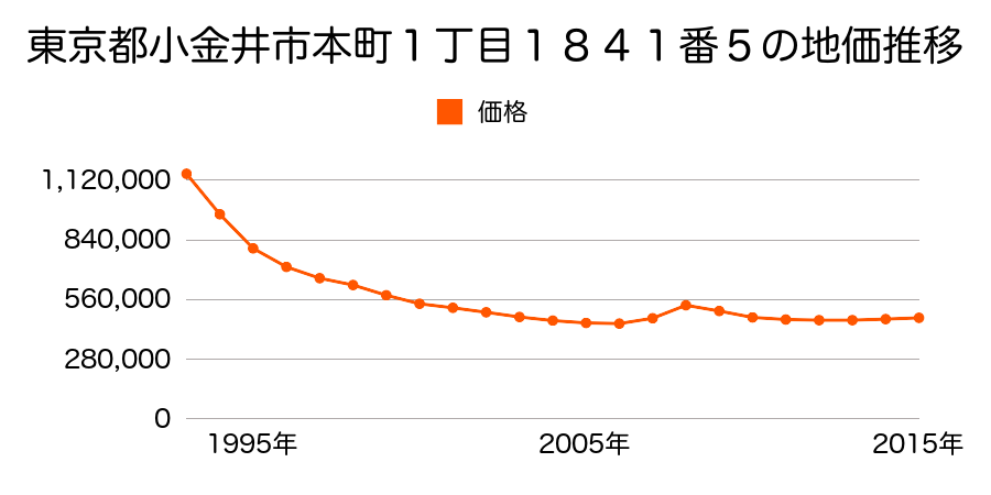 東京都小金井市本町１丁目１８５８番５外の地価推移のグラフ