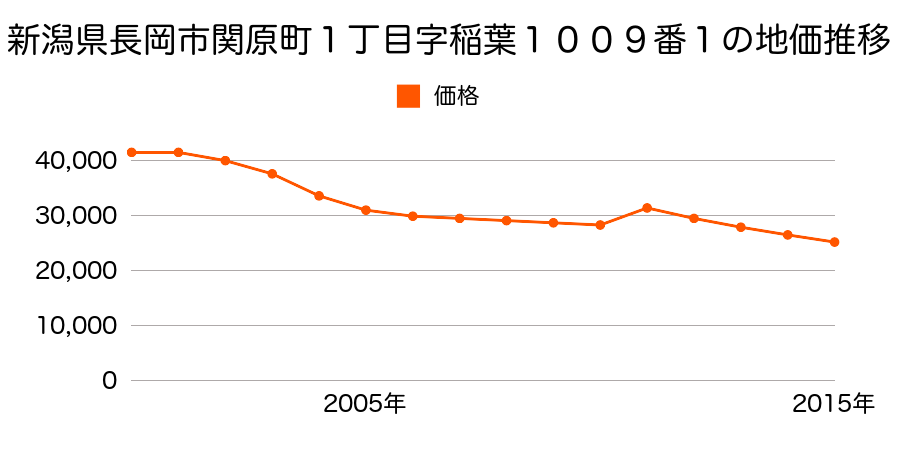 新潟県長岡市金町１丁目丙２２２番３の地価推移のグラフ