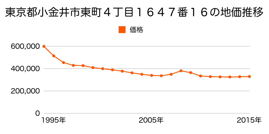 東京都小金井市東町４丁目１６４７番１４の地価推移のグラフ