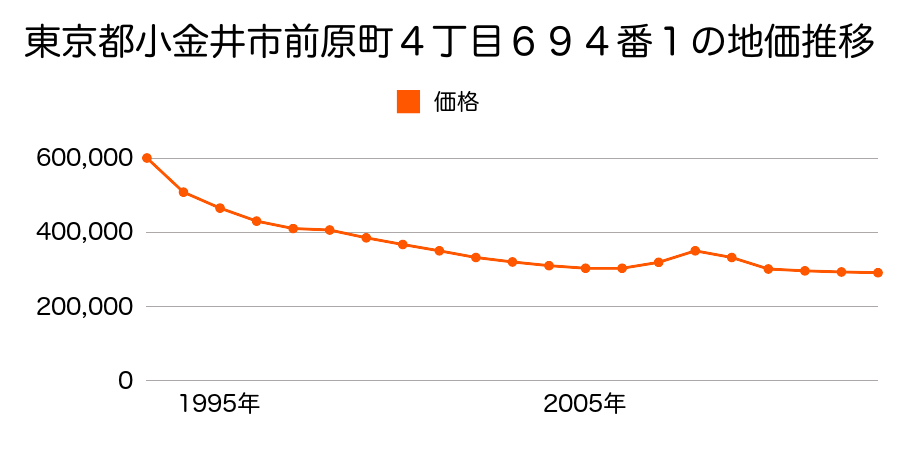 東京都小金井市緑町５丁目２４４３番２３外の地価推移のグラフ