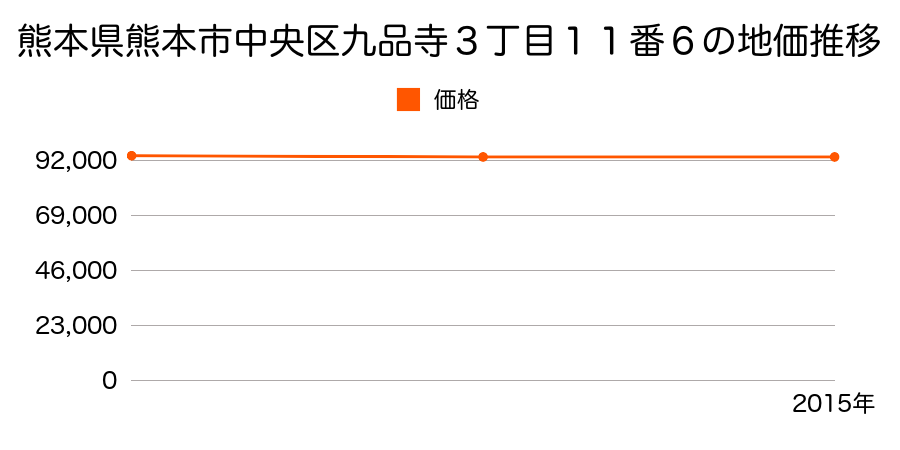 熊本県熊本市中央区九品寺３丁目１１番６の地価推移のグラフ