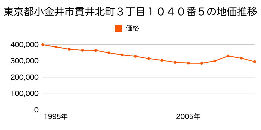 東京都小金井市貫井北町３丁目１０４０番５の地価推移のグラフ