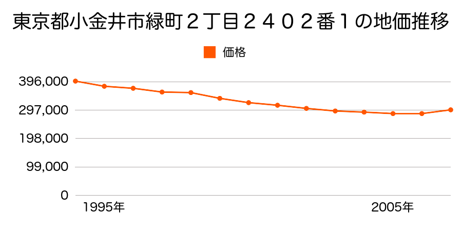 東京都小金井市緑町４丁目２４１０番２の地価推移のグラフ