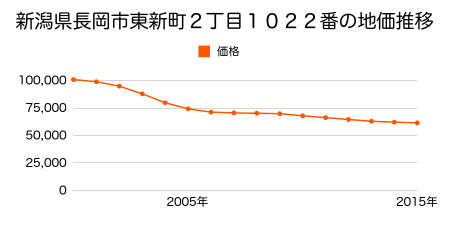 新潟県長岡市東新町２丁目１０２２番の地価推移のグラフ