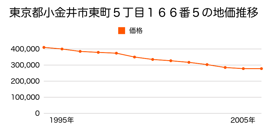 東京都小金井市東町５丁目１６６番５の地価推移のグラフ