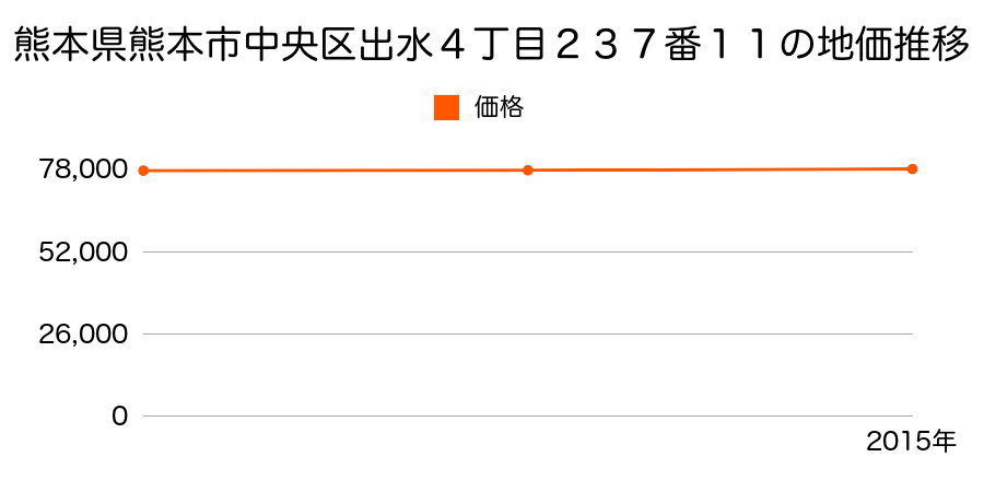 熊本県熊本市中央区出水４丁目２３７番１１の地価推移のグラフ