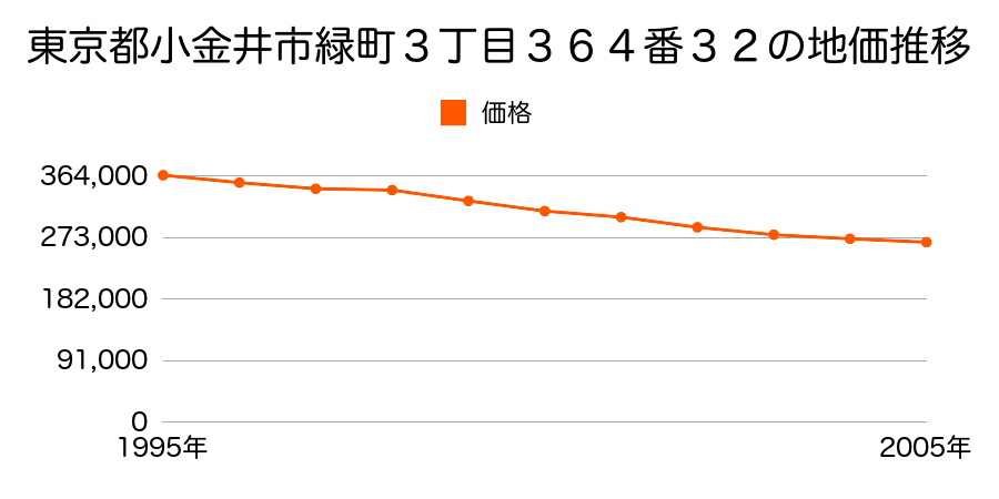 東京都小金井市緑町３丁目３６４番３２の地価推移のグラフ