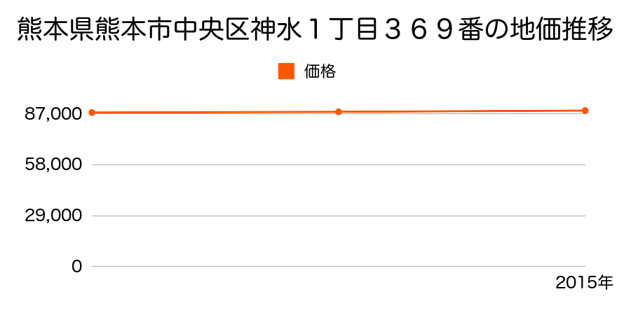 熊本県熊本市中央区神水１丁目３６９番の地価推移のグラフ