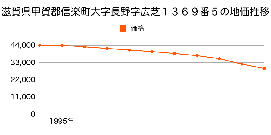滋賀県甲賀郡信楽町大字長野字広芝１３６９番５の地価推移のグラフ
