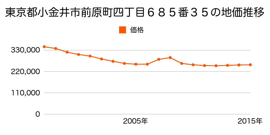 東京都小金井市前原町四丁目６８５番３５の地価推移のグラフ
