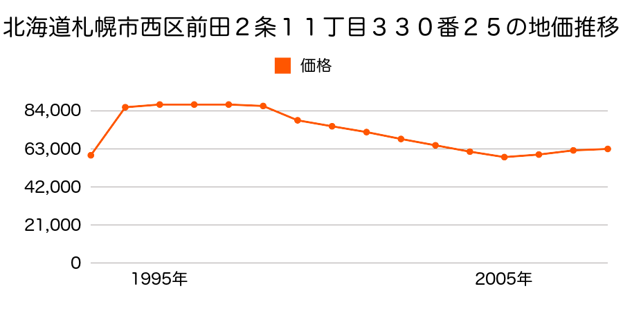 北海道札幌市西区宮の沢３条３丁目４７４番３３の地価推移のグラフ