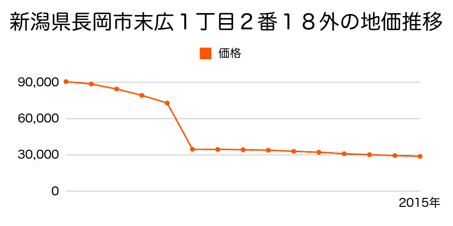 新潟県長岡市中之島字腰巻６６５９番の地価推移のグラフ