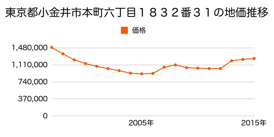 東京都小金井市本町一丁目１８８１番１１の地価推移のグラフ