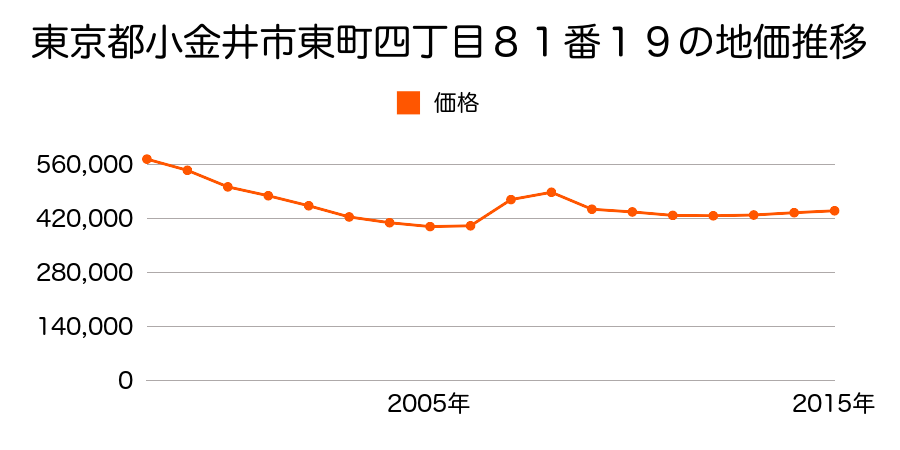 東京都小金井市本町三丁目２５９１番１４外の地価推移のグラフ