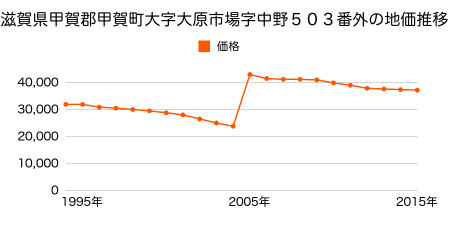 滋賀県甲賀市水口町城東３６８７番の地価推移のグラフ