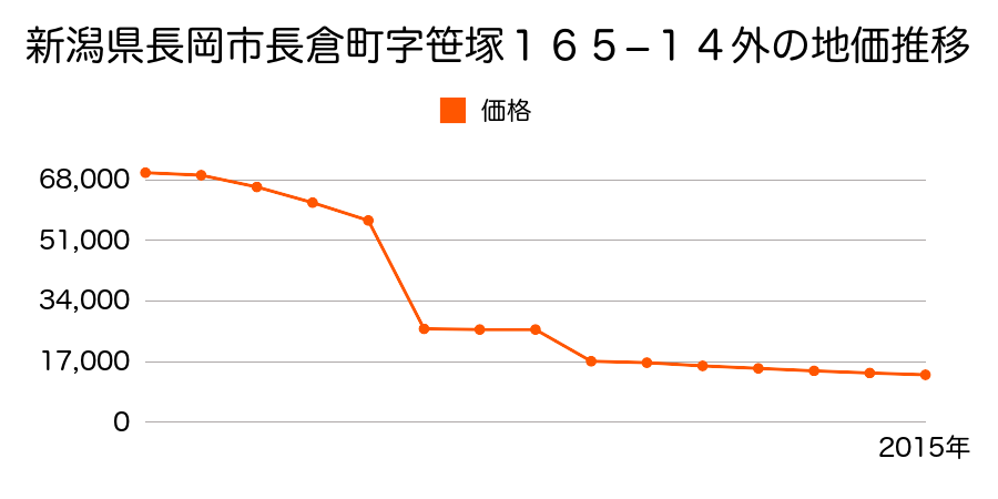 新潟県長岡市栃尾大野町３丁目２５００番１の地価推移のグラフ