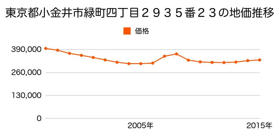 東京都小金井市緑町四丁目２９３５番２３の地価推移のグラフ