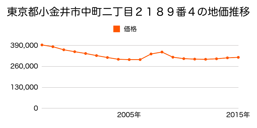 東京都小金井市中町四丁目１３５５番３の地価推移のグラフ