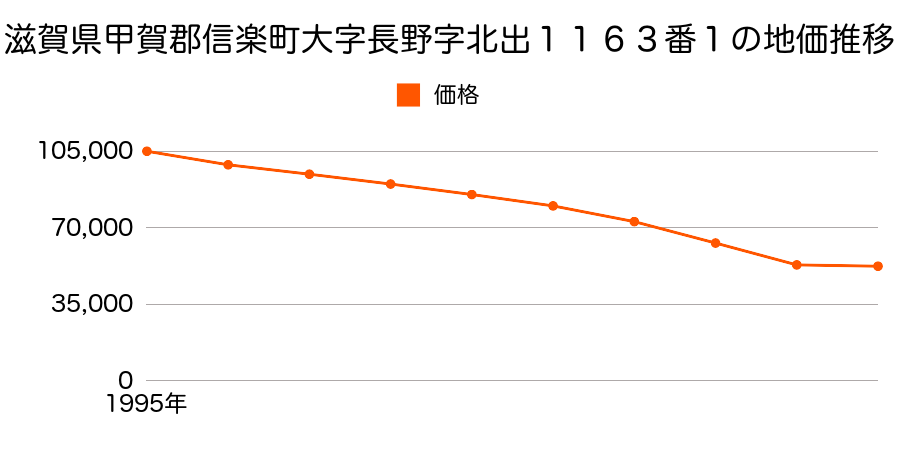 滋賀県甲賀郡信楽町大字長野字三代出４６６番３の地価推移のグラフ