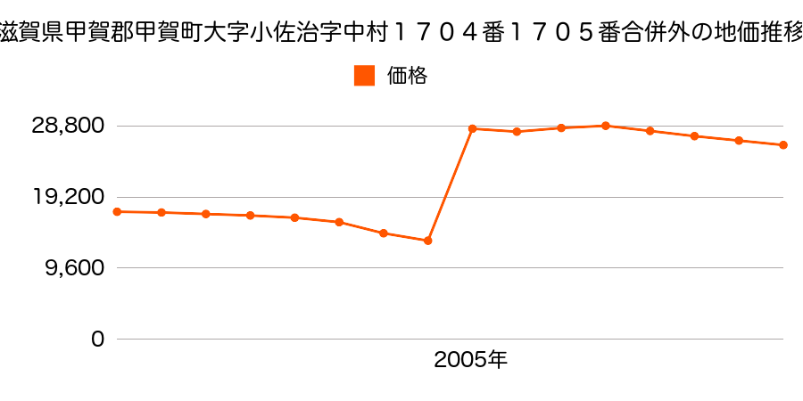 滋賀県甲賀市水口町松尾字ヒヤケ６６４番１８の地価推移のグラフ