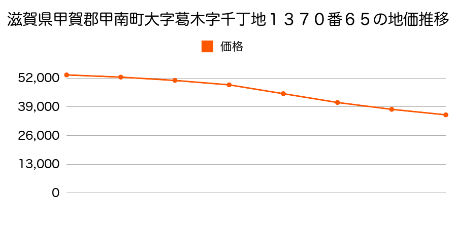 滋賀県甲賀郡甲南町大字葛木字千丁地１３７０番６５の地価推移のグラフ