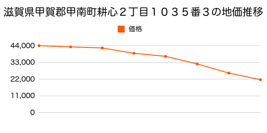 滋賀県甲賀郡甲南町耕心２丁目１０３５番３の地価推移のグラフ