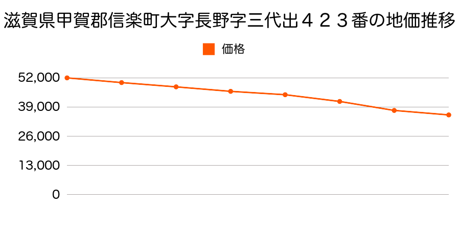 滋賀県甲賀郡信楽町大字長野字三代出４２３番の地価推移のグラフ