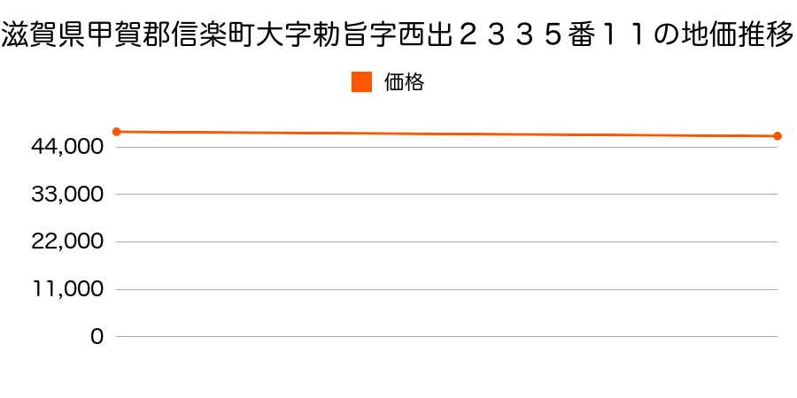 滋賀県甲賀郡信楽町大字勅旨字西出２３３５番１１の地価推移のグラフ