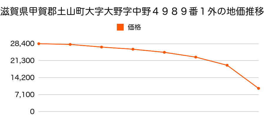 滋賀県甲賀郡土山町大字北土山字高座野４１４番１外の地価推移のグラフ