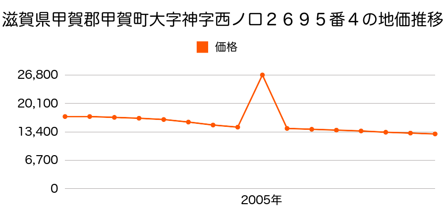 滋賀県甲賀市甲南町塩野字下塩田２２８番外の地価推移のグラフ