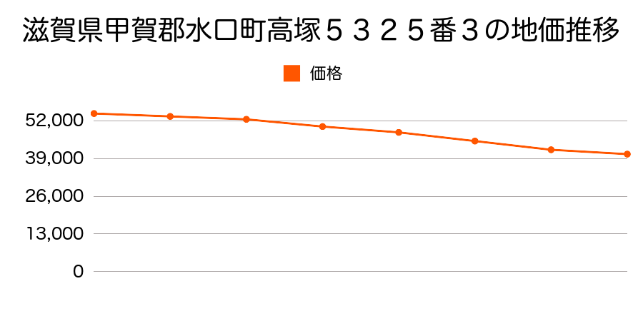 滋賀県甲賀郡水口町高塚５３２５番３の地価推移のグラフ