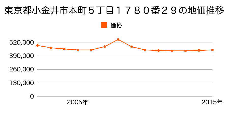 東京都小金井市東町４丁目１１８９番１０４の地価推移のグラフ