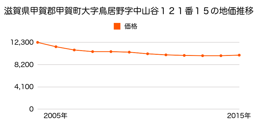 滋賀県甲賀市甲南町柑子字御所２００２番３４の地価推移のグラフ