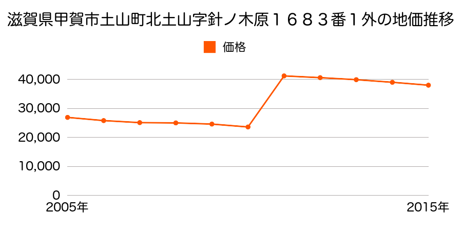 滋賀県甲賀市信楽町長野字三代出４５９番９の地価推移のグラフ