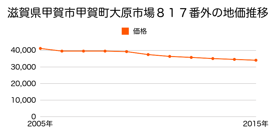 滋賀県甲賀市甲賀町大原市場８１７番外の地価推移のグラフ