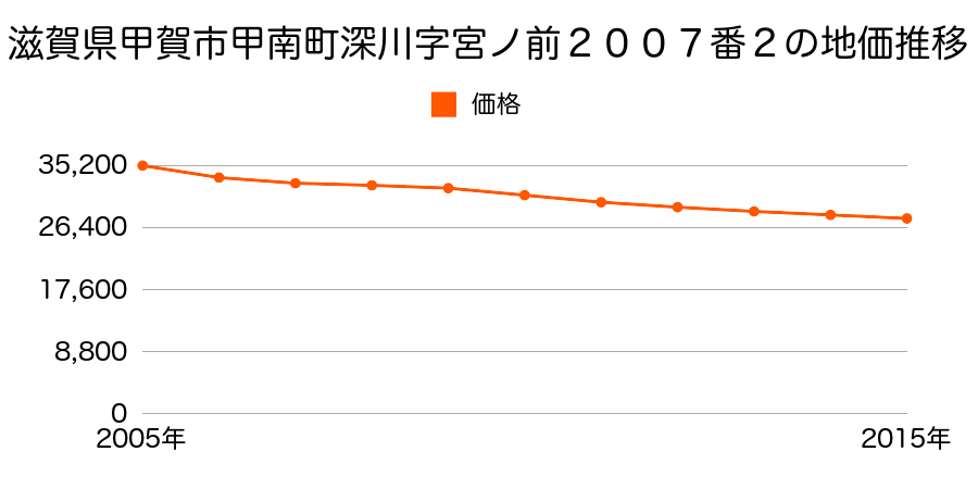 滋賀県甲賀市甲南町深川字宮ノ前２００７番２の地価推移のグラフ