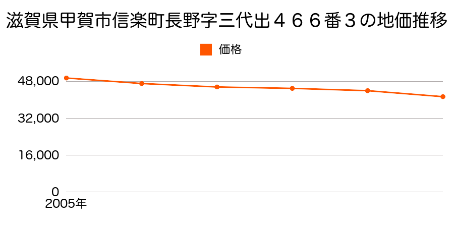 滋賀県甲賀市信楽町長野字三代出４６６番３の地価推移のグラフ