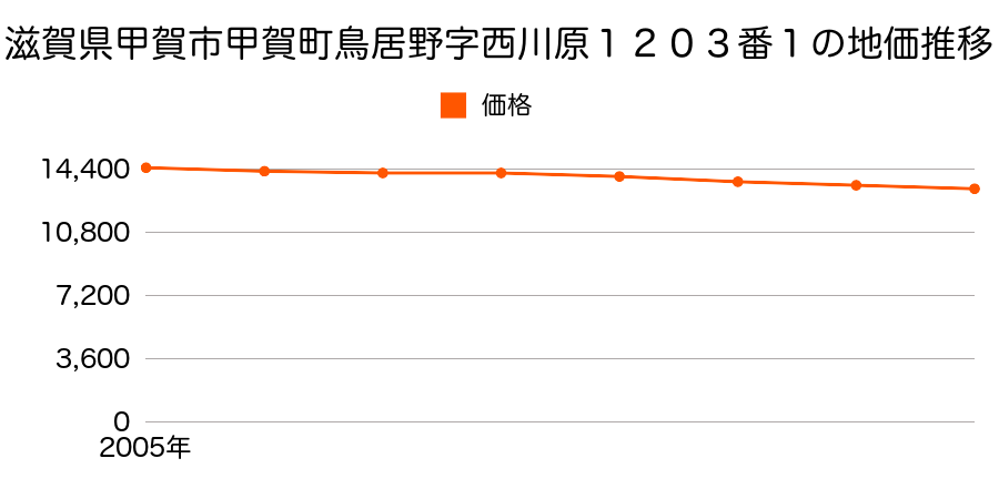滋賀県甲賀市甲賀町鳥居野字西川原１２０３番１の地価推移のグラフ
