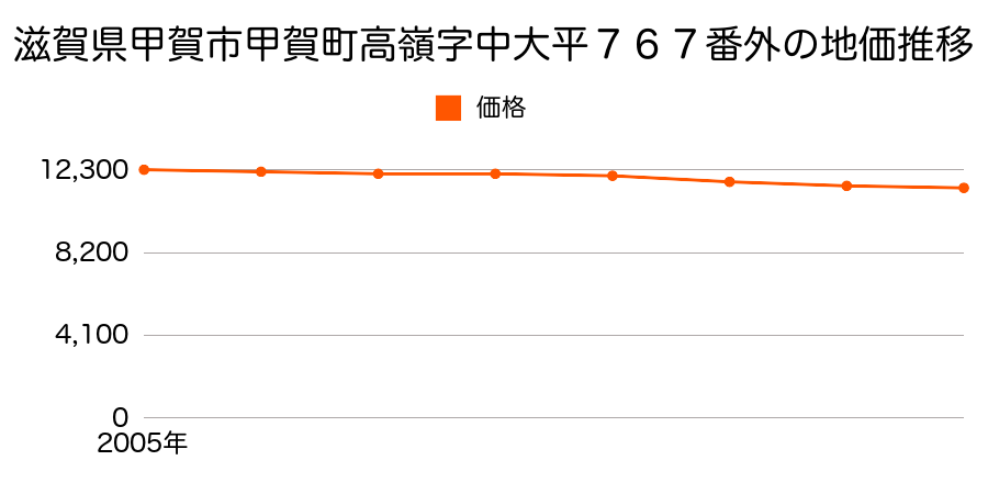 滋賀県甲賀市甲賀町高嶺字中大平７６７番外の地価推移のグラフ