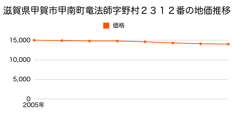 滋賀県甲賀市甲南町竜法師字野村２３１２番の地価推移のグラフ