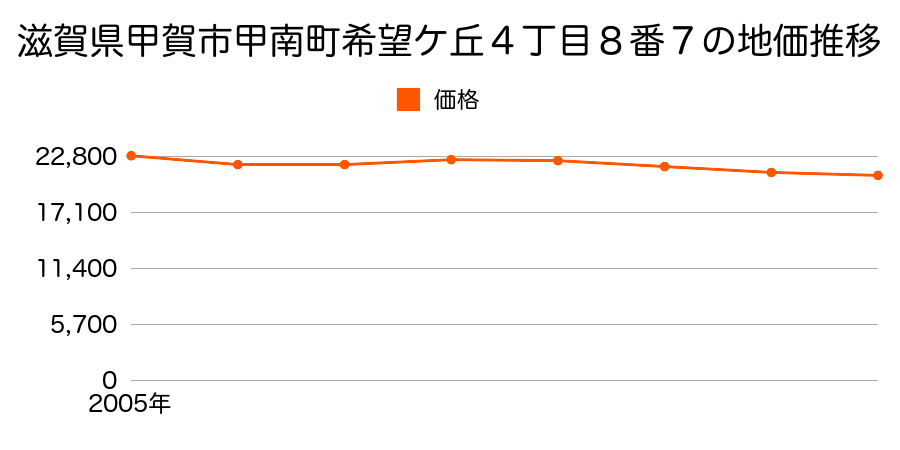 滋賀県甲賀市甲南町希望ケ丘４丁目８番７の地価推移のグラフ