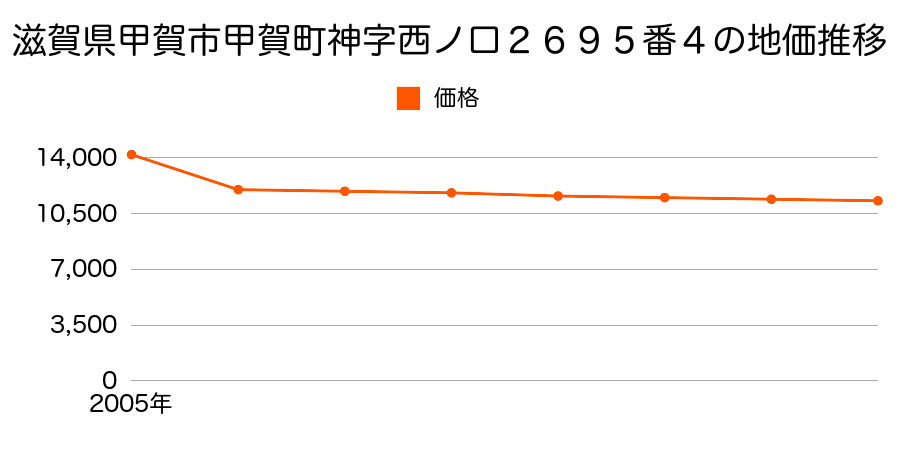 滋賀県甲賀市甲賀町小佐治字中村１７０１番２外の地価推移のグラフ