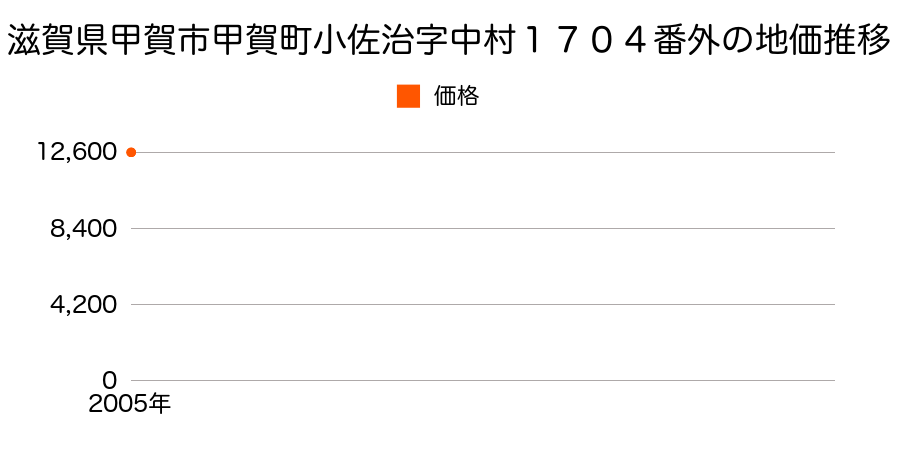 滋賀県甲賀市甲賀町小佐治字中村１７０４番外の地価推移のグラフ